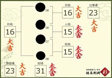 外格 大吉|姓名判断で画数が23画の運勢・意味